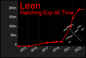 Total Graph of Leen