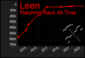 Total Graph of Leen