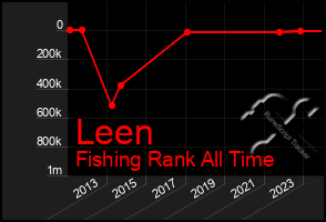 Total Graph of Leen