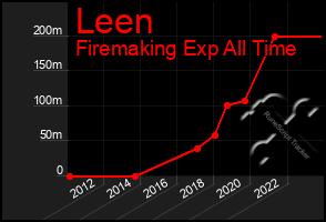 Total Graph of Leen