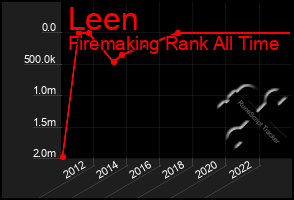 Total Graph of Leen