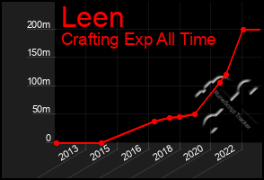 Total Graph of Leen