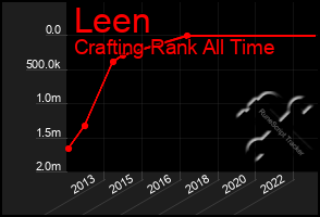 Total Graph of Leen