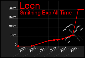 Total Graph of Leen