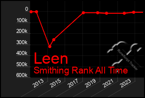 Total Graph of Leen