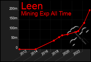 Total Graph of Leen