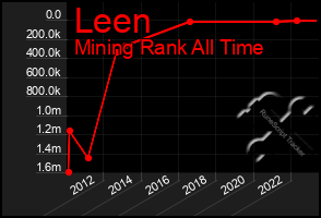 Total Graph of Leen