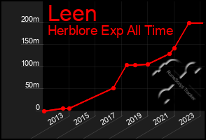 Total Graph of Leen