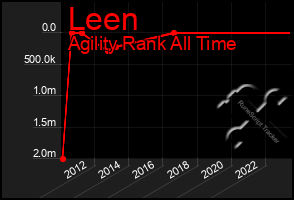 Total Graph of Leen