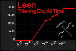 Total Graph of Leen