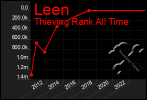 Total Graph of Leen