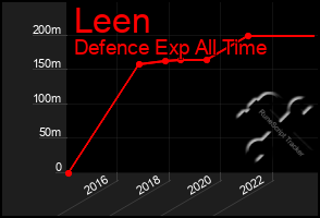 Total Graph of Leen