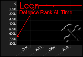 Total Graph of Leen