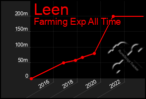 Total Graph of Leen