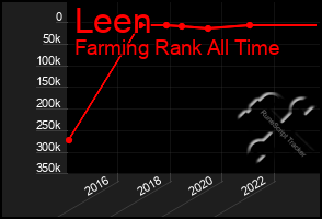 Total Graph of Leen