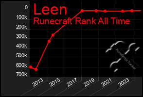 Total Graph of Leen