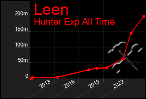 Total Graph of Leen