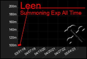 Total Graph of Leen