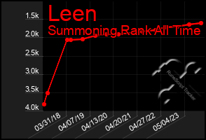 Total Graph of Leen