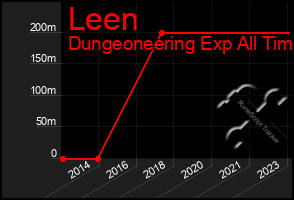 Total Graph of Leen