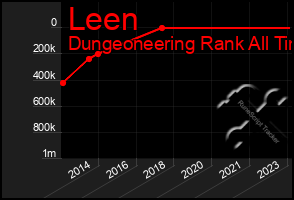 Total Graph of Leen