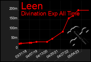 Total Graph of Leen