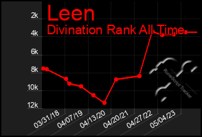 Total Graph of Leen