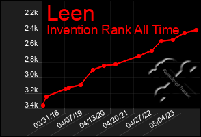 Total Graph of Leen