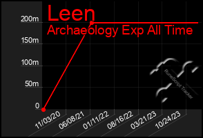 Total Graph of Leen