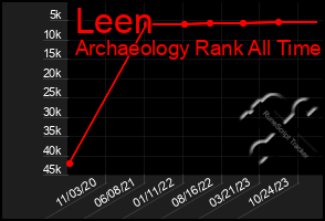 Total Graph of Leen