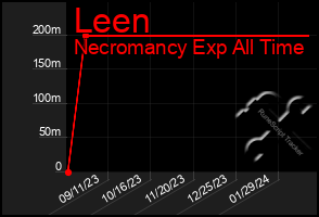 Total Graph of Leen