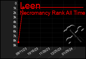 Total Graph of Leen