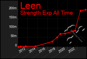 Total Graph of Leen