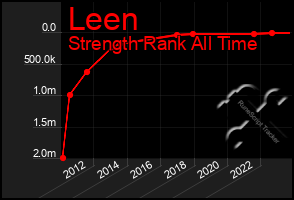 Total Graph of Leen