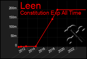 Total Graph of Leen