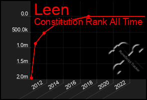 Total Graph of Leen