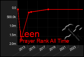 Total Graph of Leen