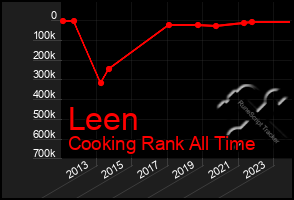 Total Graph of Leen