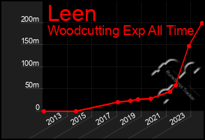 Total Graph of Leen