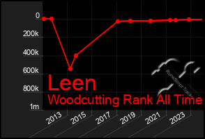 Total Graph of Leen