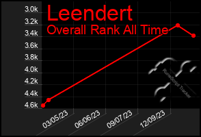 Total Graph of Leendert