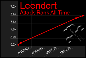 Total Graph of Leendert