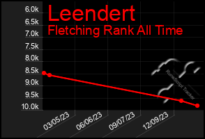 Total Graph of Leendert