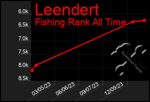 Total Graph of Leendert