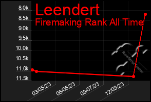 Total Graph of Leendert