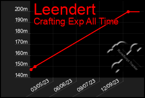 Total Graph of Leendert