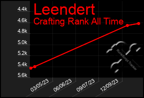 Total Graph of Leendert