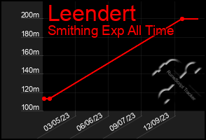 Total Graph of Leendert