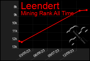 Total Graph of Leendert