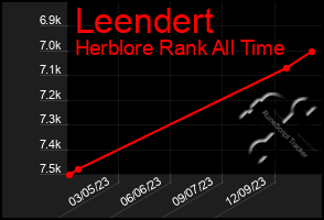 Total Graph of Leendert